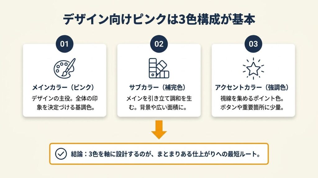 デザイン向けピンクは3色構成が基本