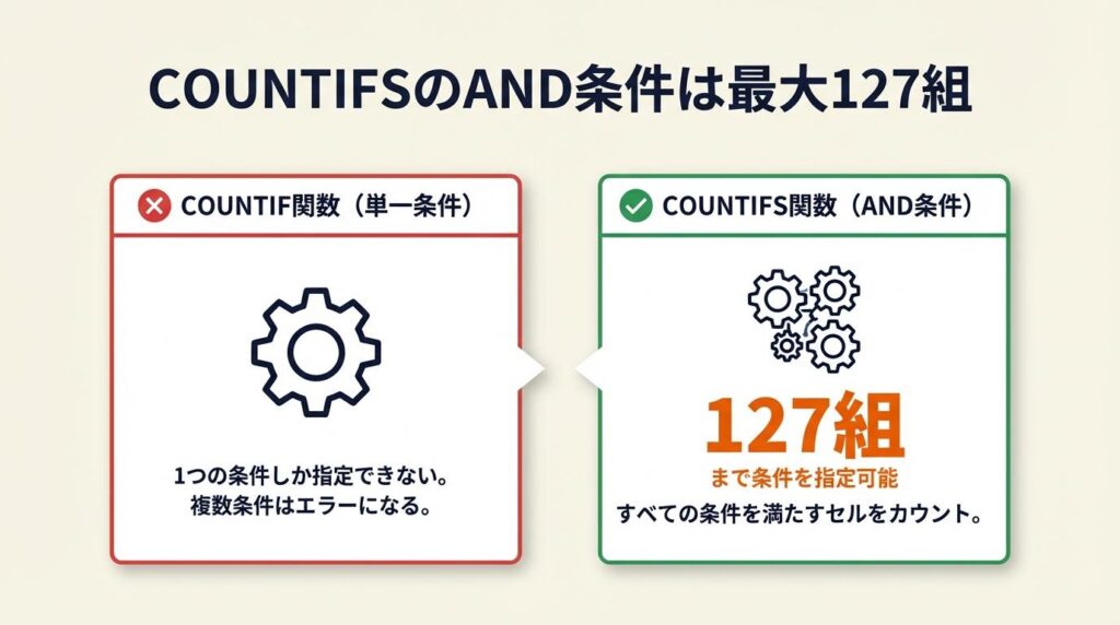 COUNTIFSのAND条件は最大127組