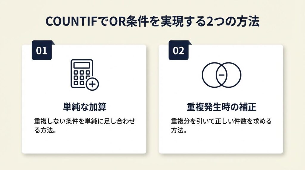 COUNTIF OR条件は加算で2通り実現