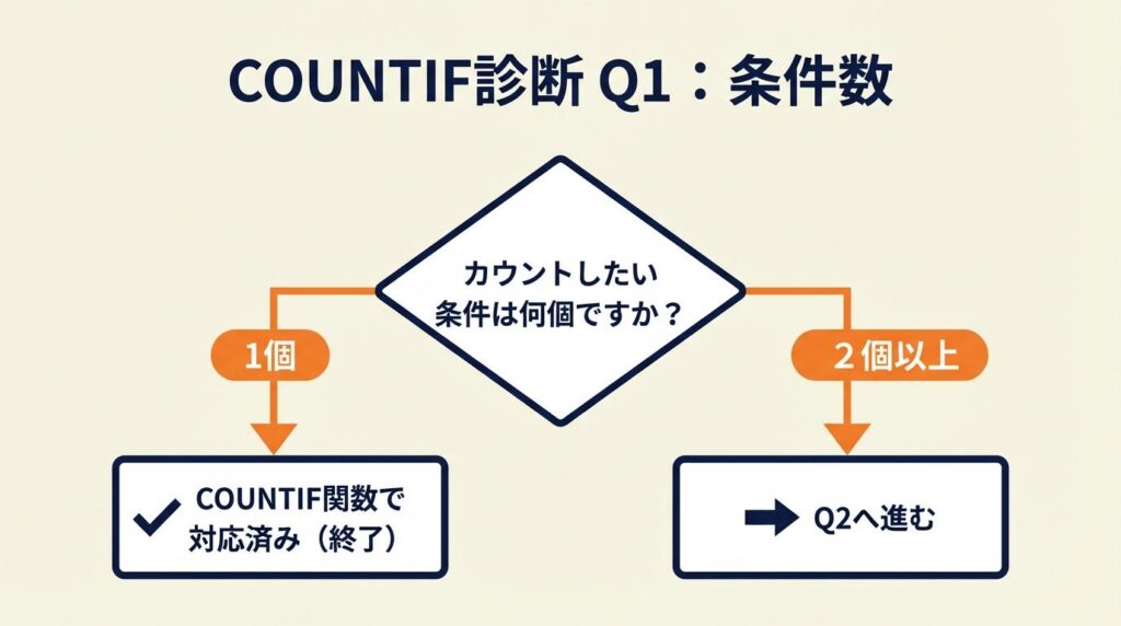 COUNTIF複数条件の使い方を3分で自己診断