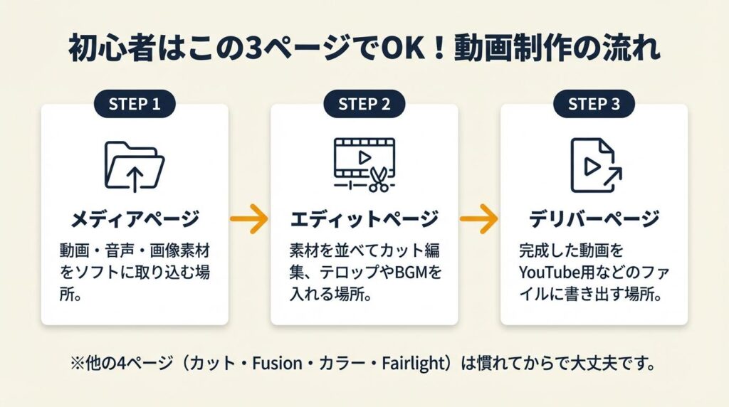 初心者は3ページだけで動画を完成させられる