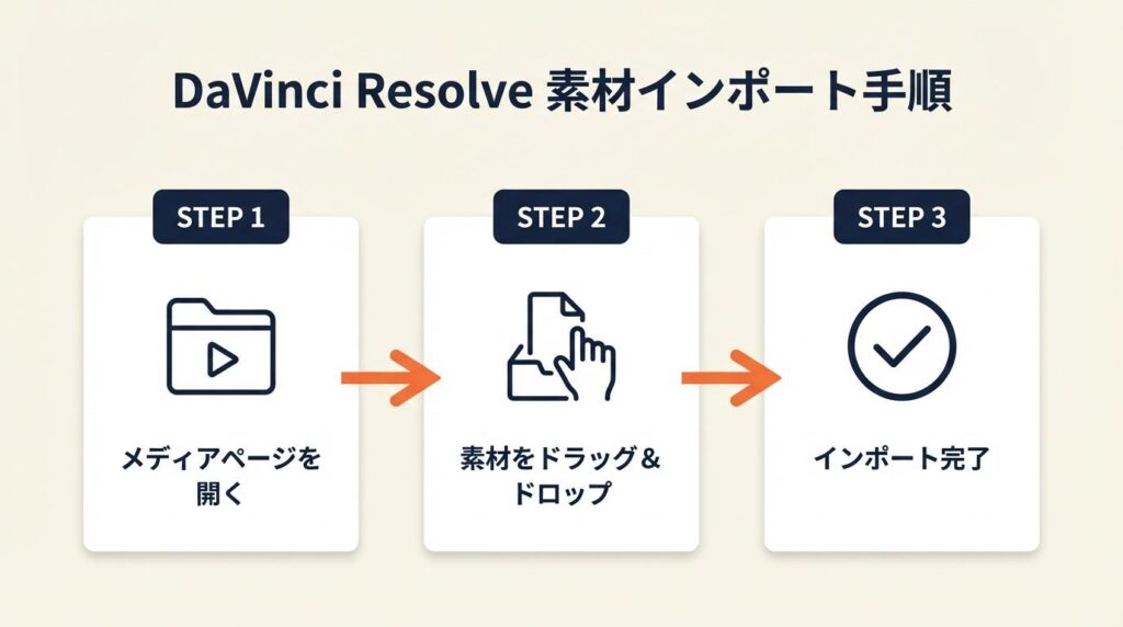 DaVinci Resolveの素材インポートは3ステップで完了