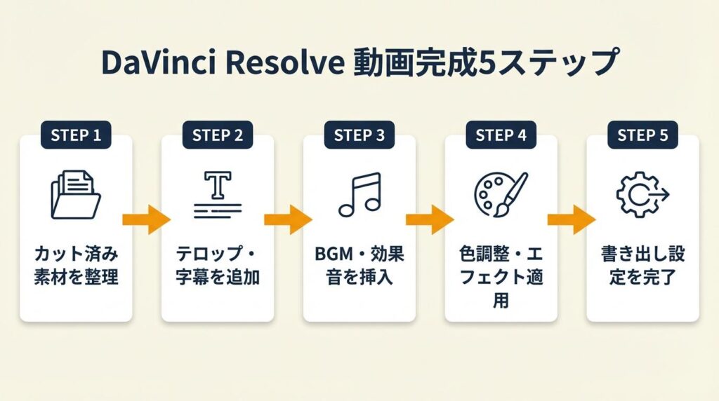 DaVinci Resolveは5つの仕組みで動画を完成させられる