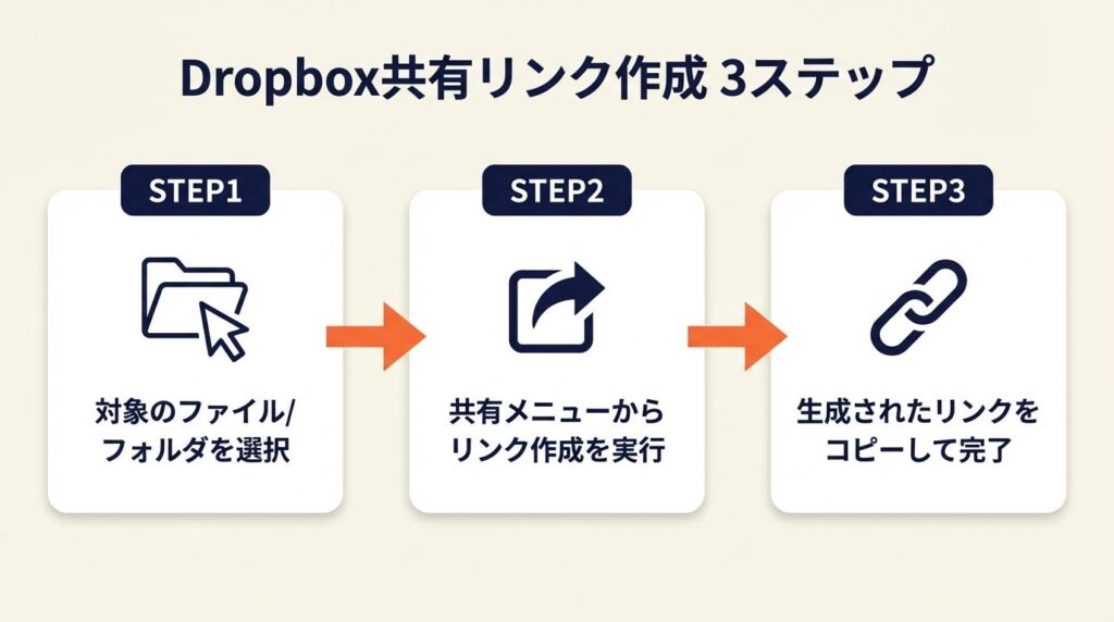 Dropbox共有リンクは3ステップで作成