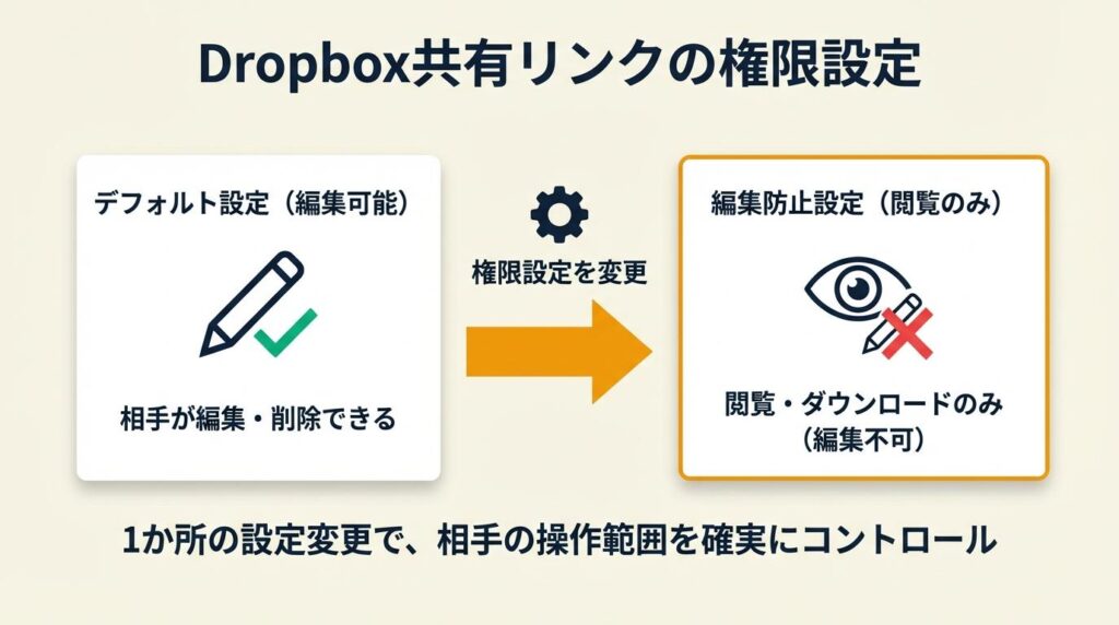 Dropbox共有リンクは権限設定で編集を防止