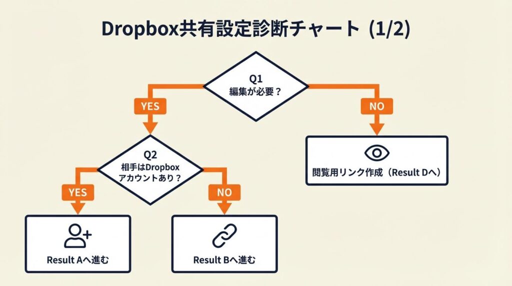 Dropbox共有リンクの設定を3分で診断
