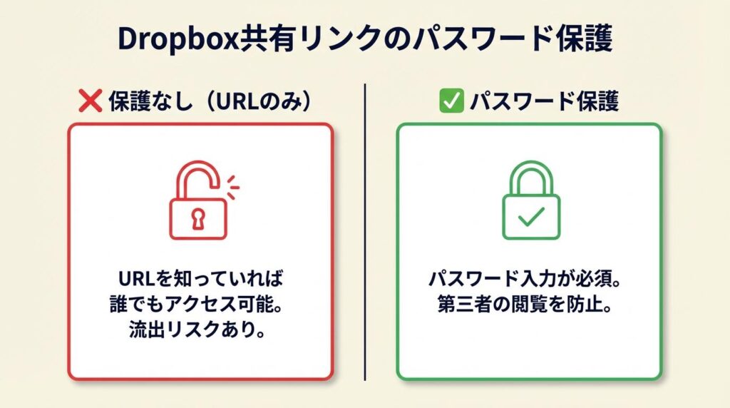 Dropbox共有リンクはパスワードで保護できる
