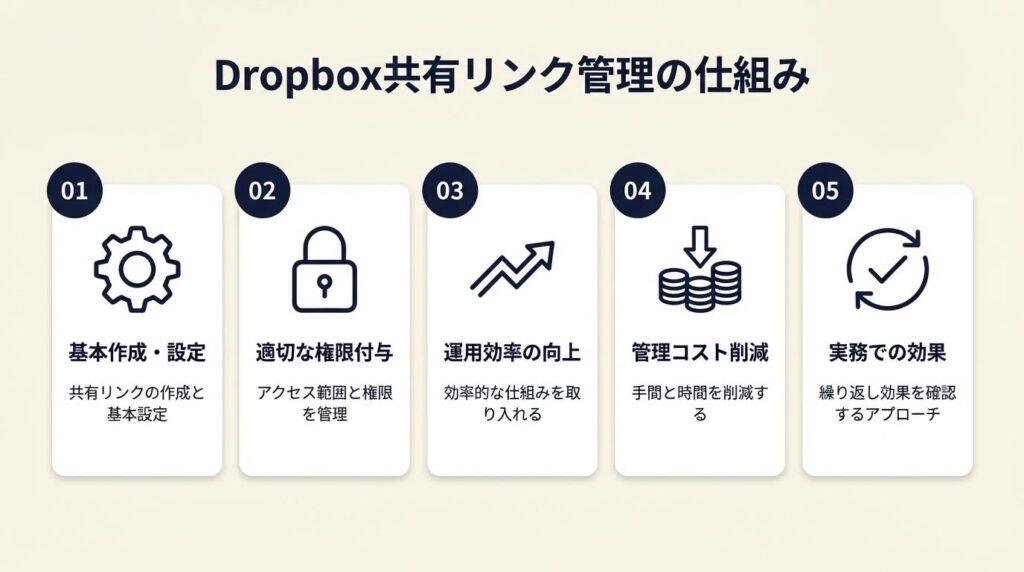 Dropbox共有リンクは5つの仕組みで管理
