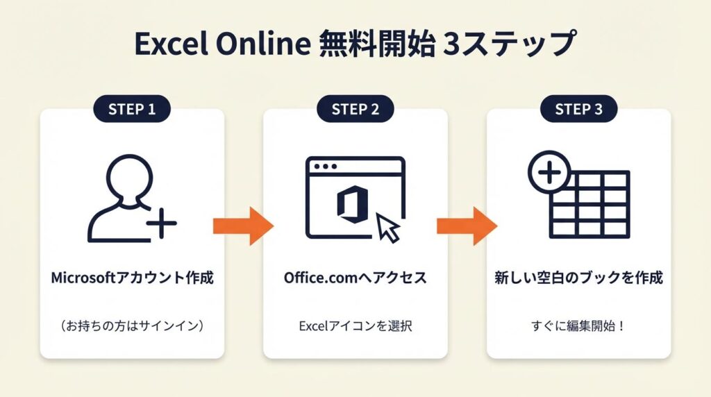 Excel Onlineは3ステップで無料開始