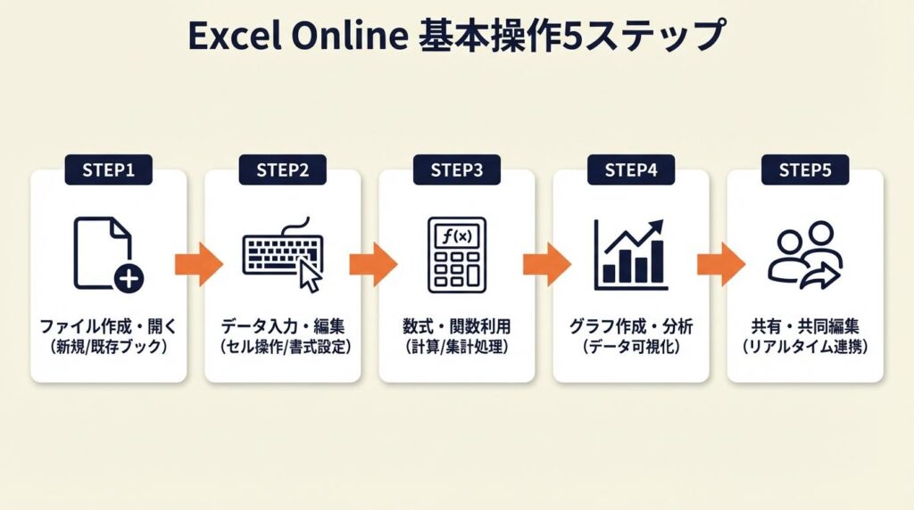 Excel Onlineは5機能で基本操作を完結