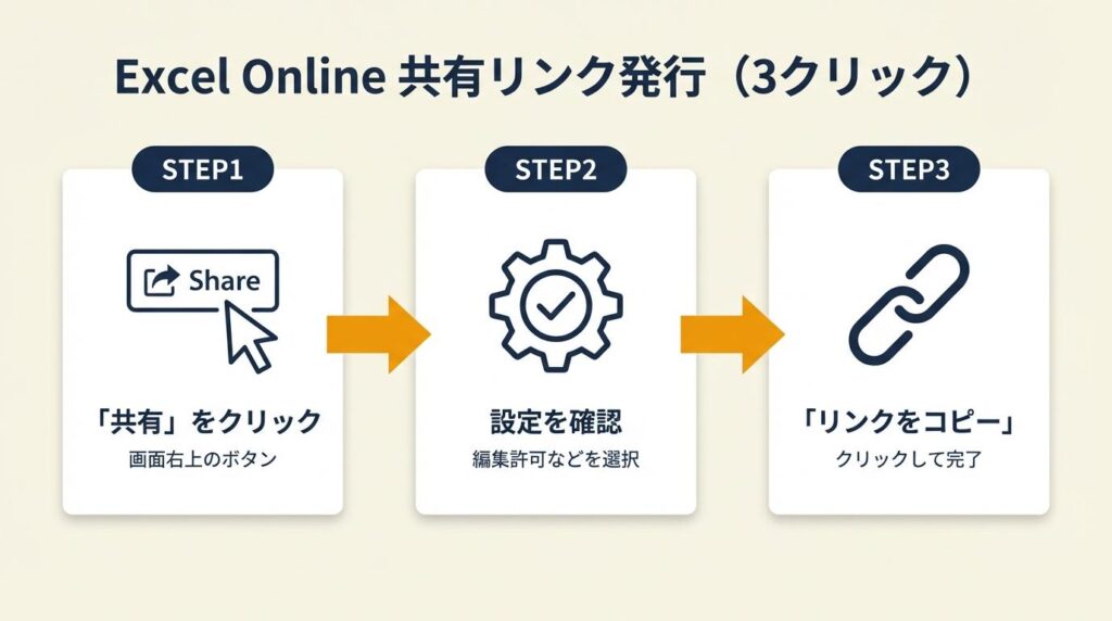 Excel Onlineは共有リンクで同時編集を実現