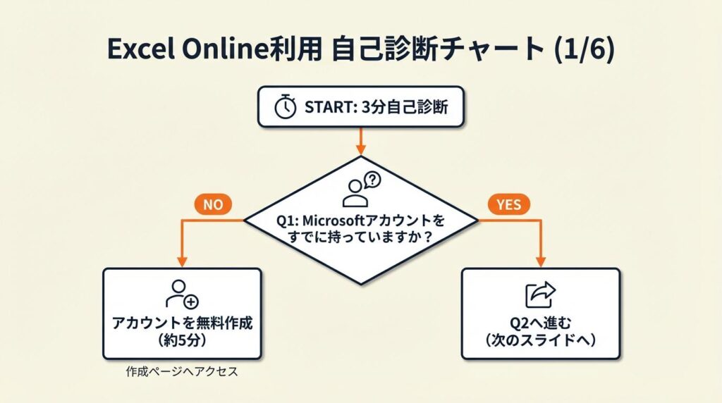 Excel Onlineの利用を3分で自己診断
