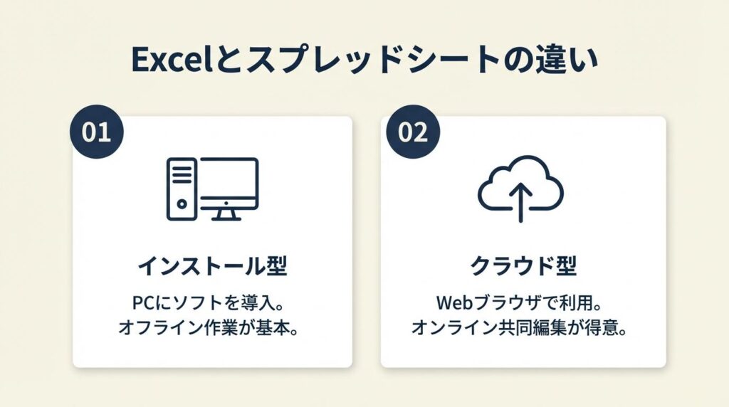 ExcelとスプレッドシートはコストとCloud環境で2択