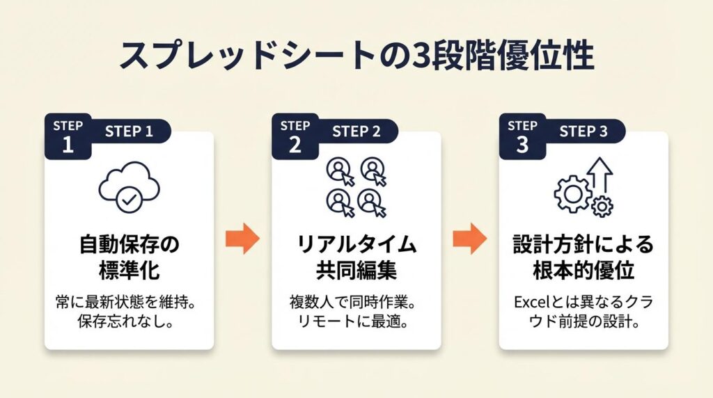 スプレッドシートは共同編集と自動保存で3段階優位
