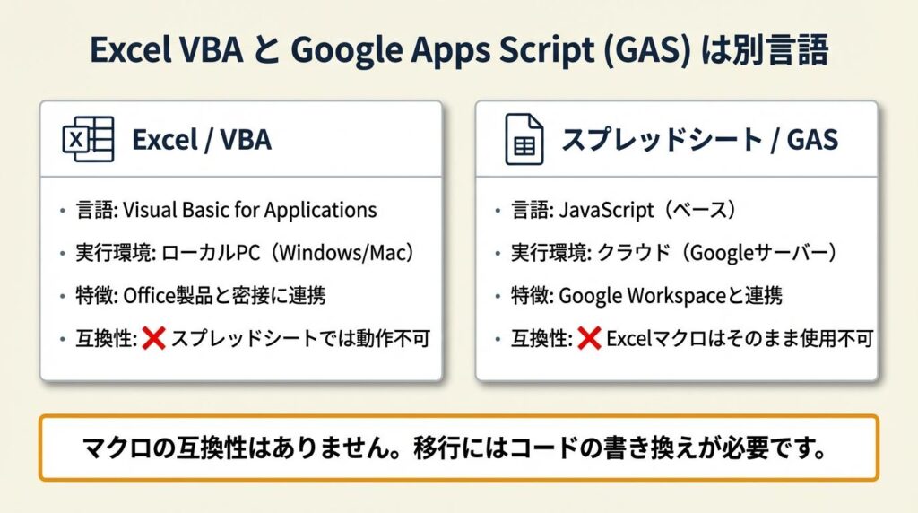ExcelのVBAとスプレッドシートのGASは別言語