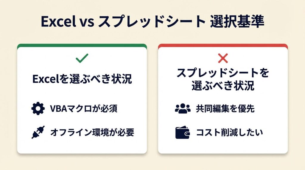 ExcelとスプレッドシートはVBAとオフライン要否で選ぶ