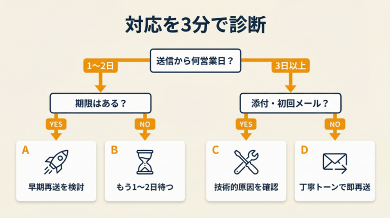 メール返信来ない時の再送は3営業日後が目安|5つの文面テクニック | フリ転