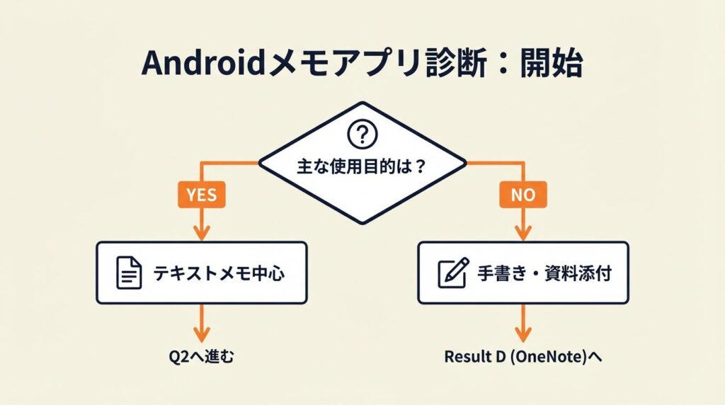 Androidメモアプリは3問で最適を診断