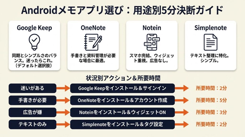 Androidメモアプリ無料を選び切る:用途別5分決断ガイド