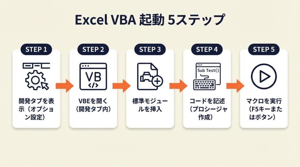 Excel VBAは5ステップで起動する