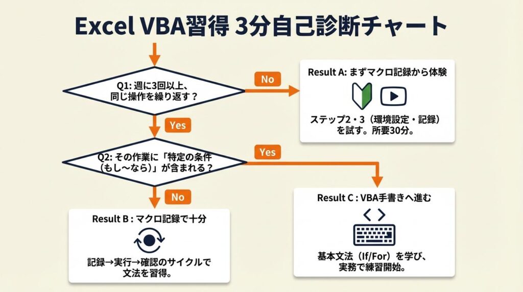 Excel VBA習得を3分で自己診断