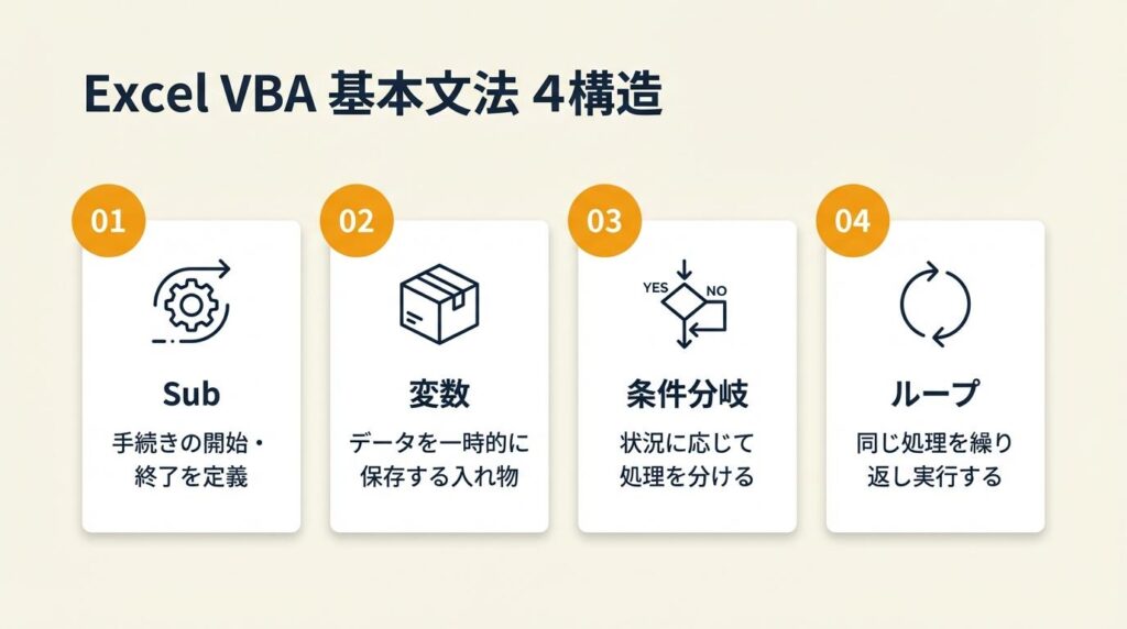 Excel VBAの基本文法は4構造で完結
