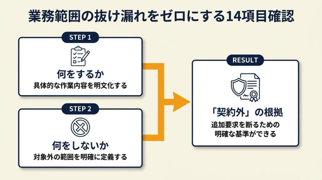 業務範囲は14項目で確認して抜け漏れをゼロにする