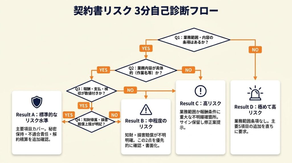 契約書リスクを3分で自己診断する