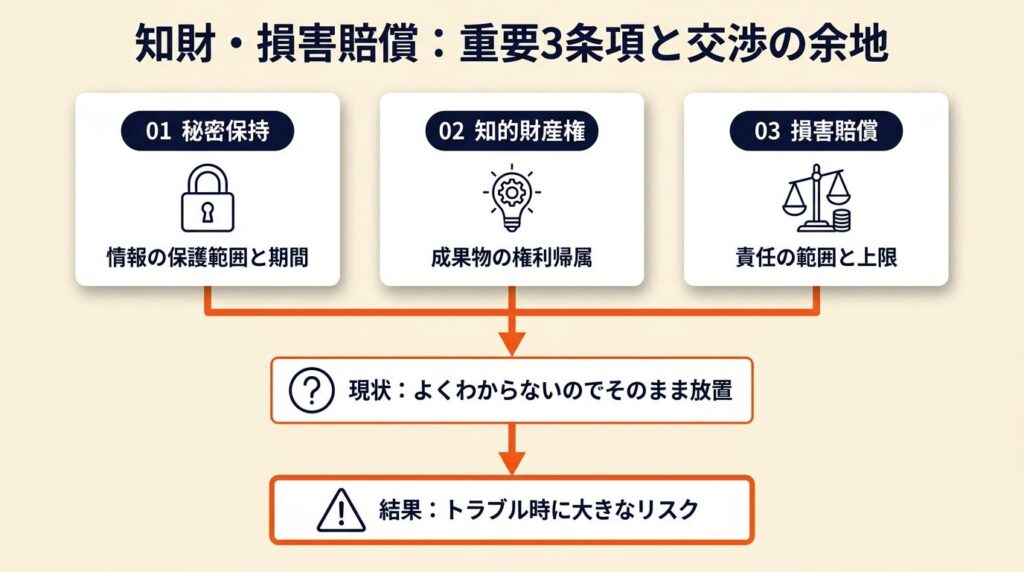 知財と損害賠償は2条項で交渉の余地がある