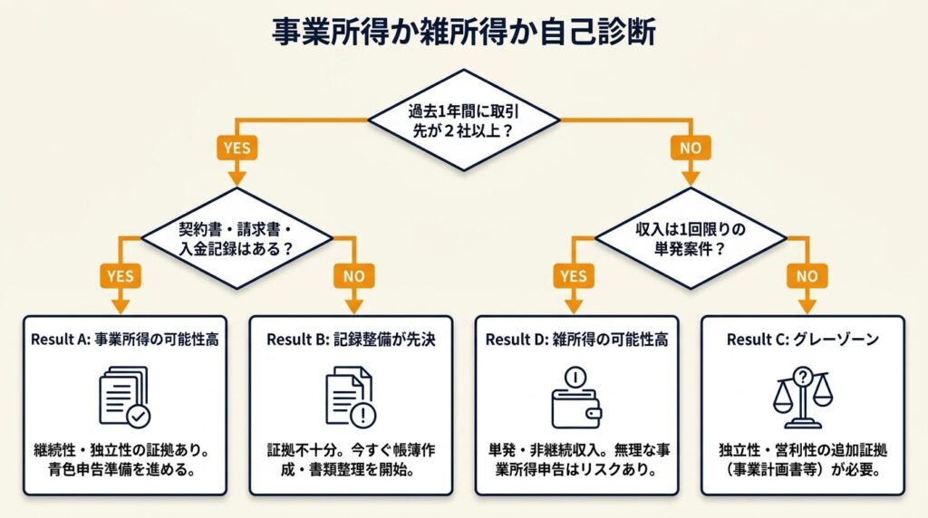 事業所得と雑所得は税務上3点で異なる