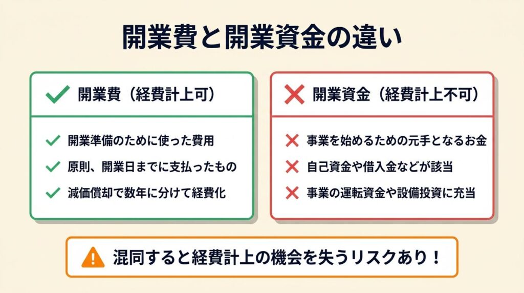 開業費と開業資金は2つで1セット