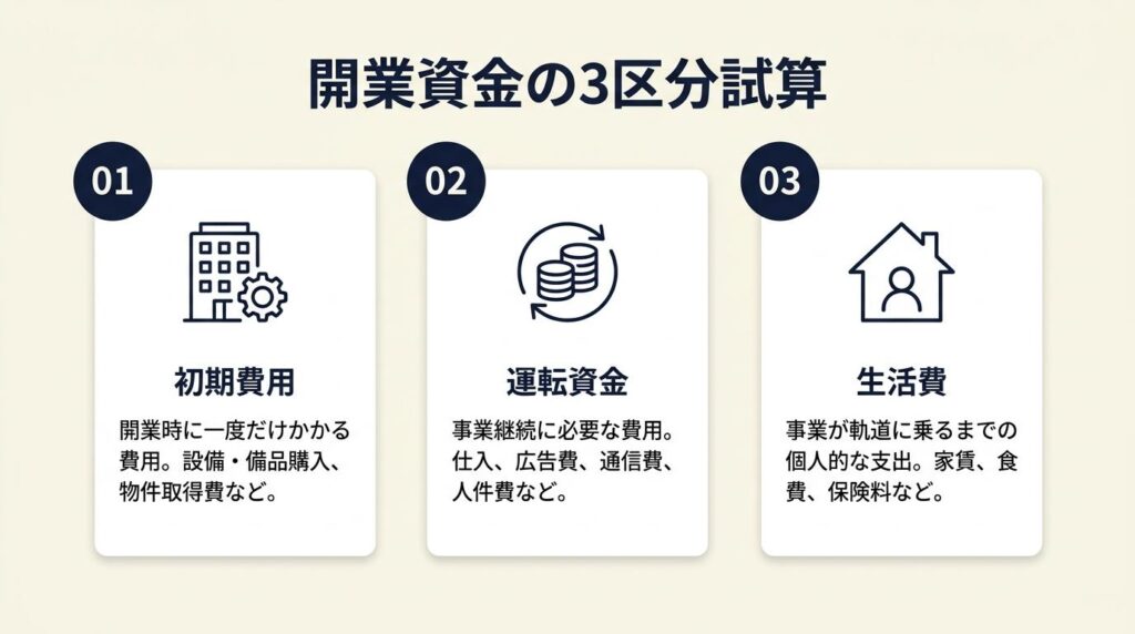開業資金は3区分で試算