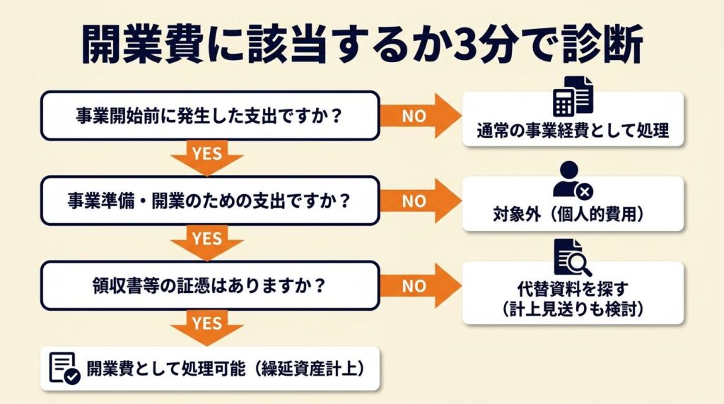 開業費に該当するか3分で診断