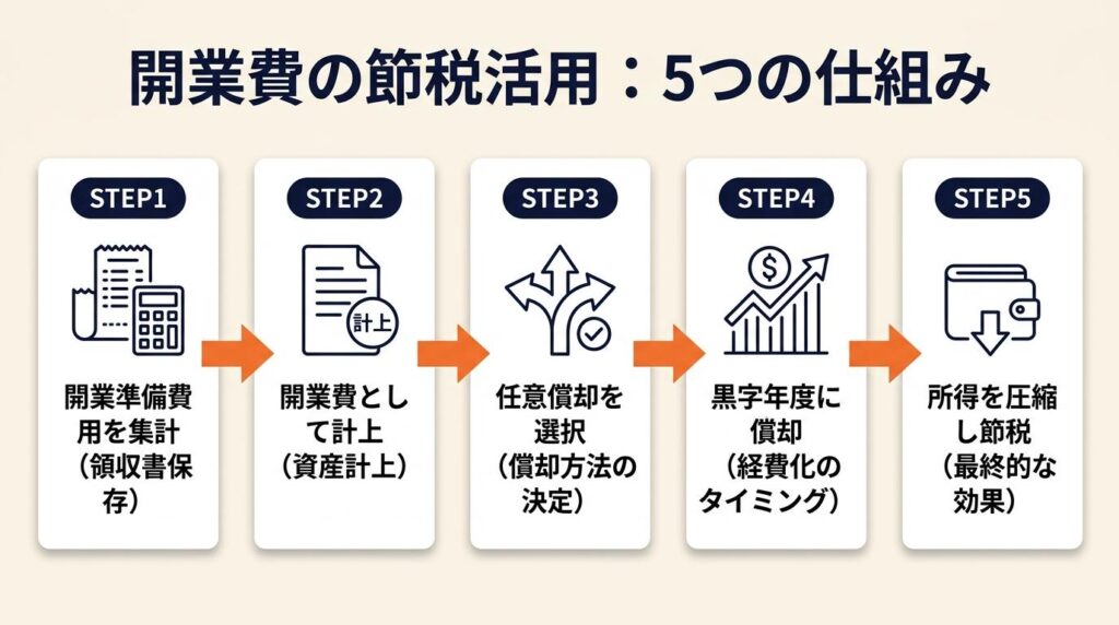 開業費の節税活用は5つの仕組みで実現