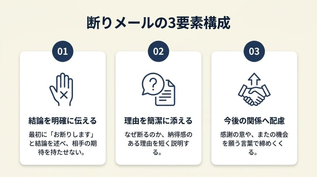 断りメールは3要素で構成