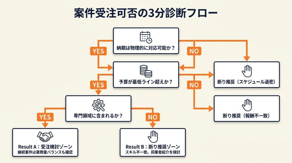 断るべき案件を3分で診断