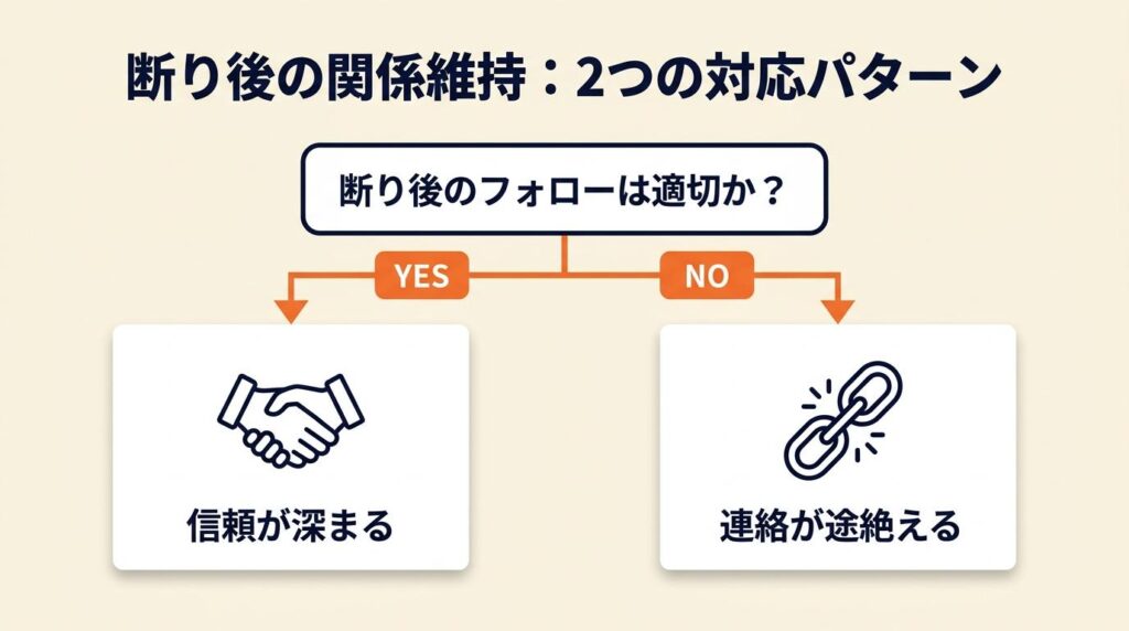 断り後の関係維持は2パターンで対応