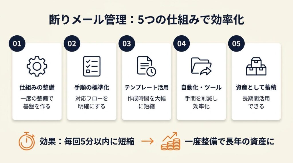 断りメール管理は5つの仕組みで効率化