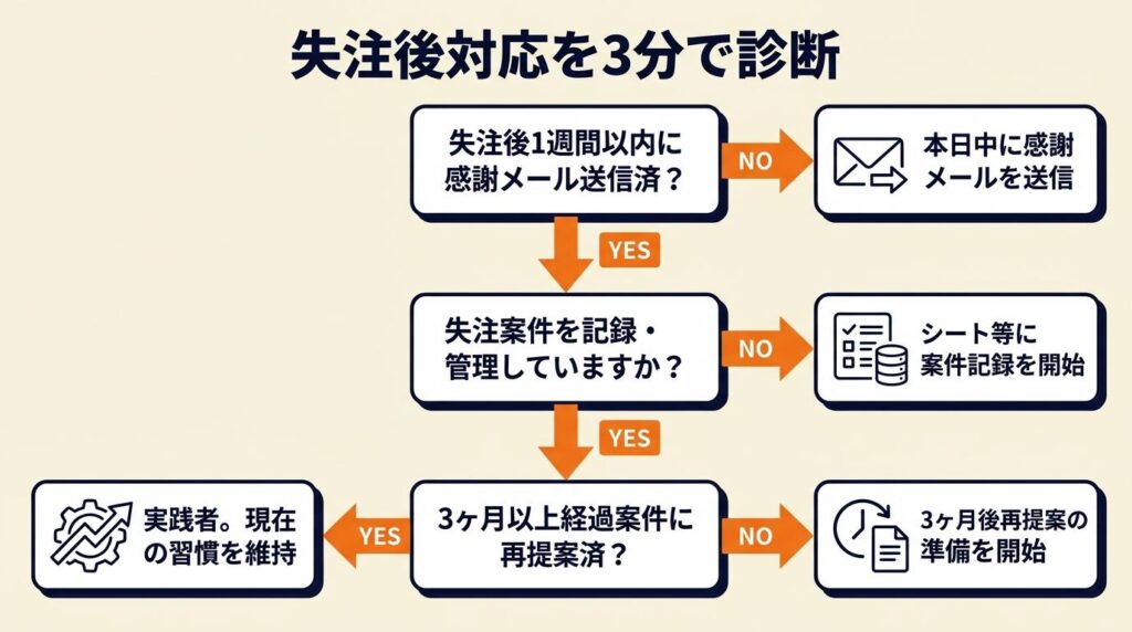 失注後対応を3分で診断
