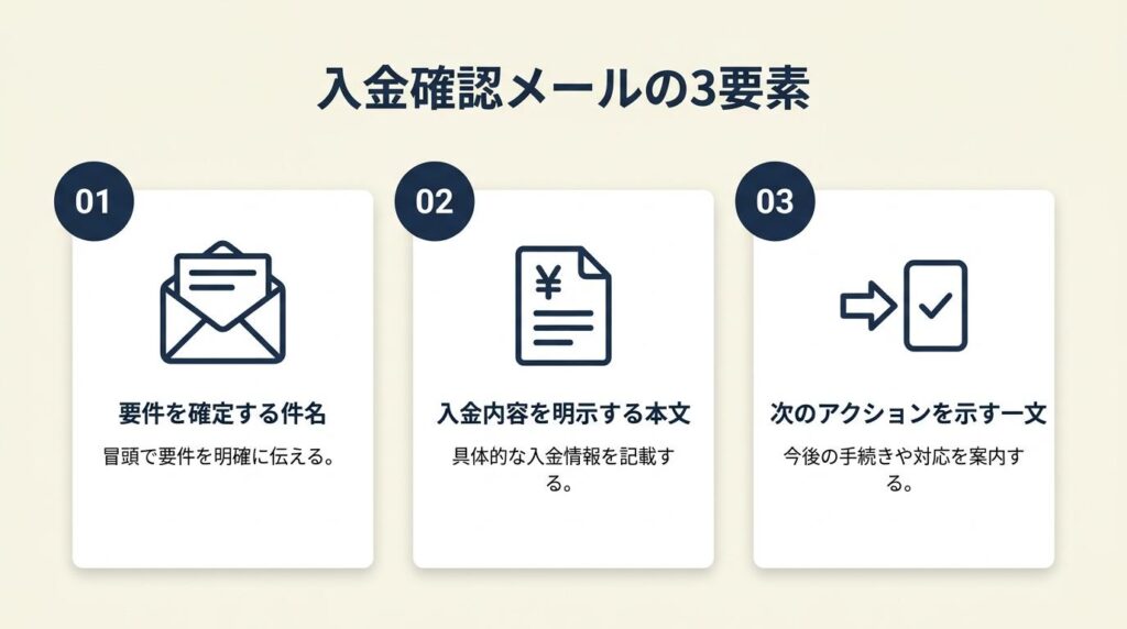 入金確認メールは3要素で完結