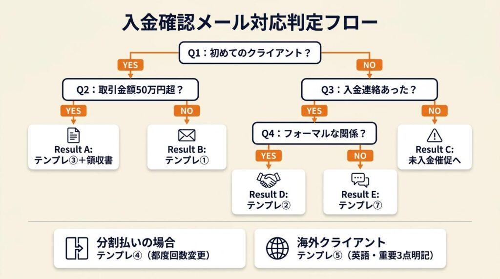 入金確認メールは3分で対応判定