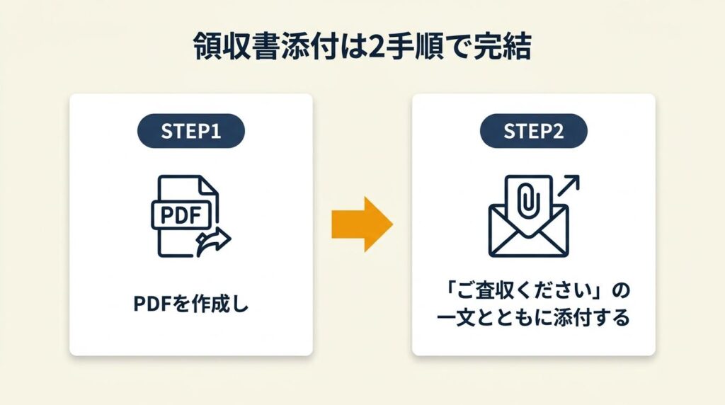 領収書添付は2手順で完結