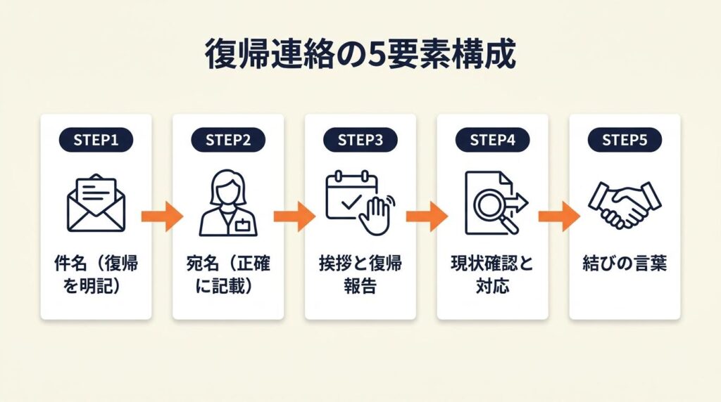 復帰連絡は5要素で構成