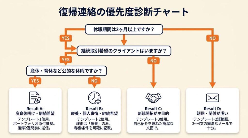 復帰連絡の優先度を3分で診断