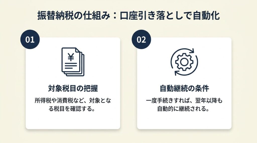 振替納税は口座引き落としで納税を自動化する制度