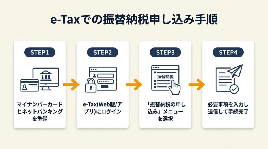 e-Taxでの振替納税申し込みは4ステップ