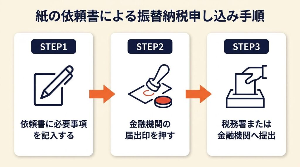 紙の依頼書による振替納税申し込みは3ステップ