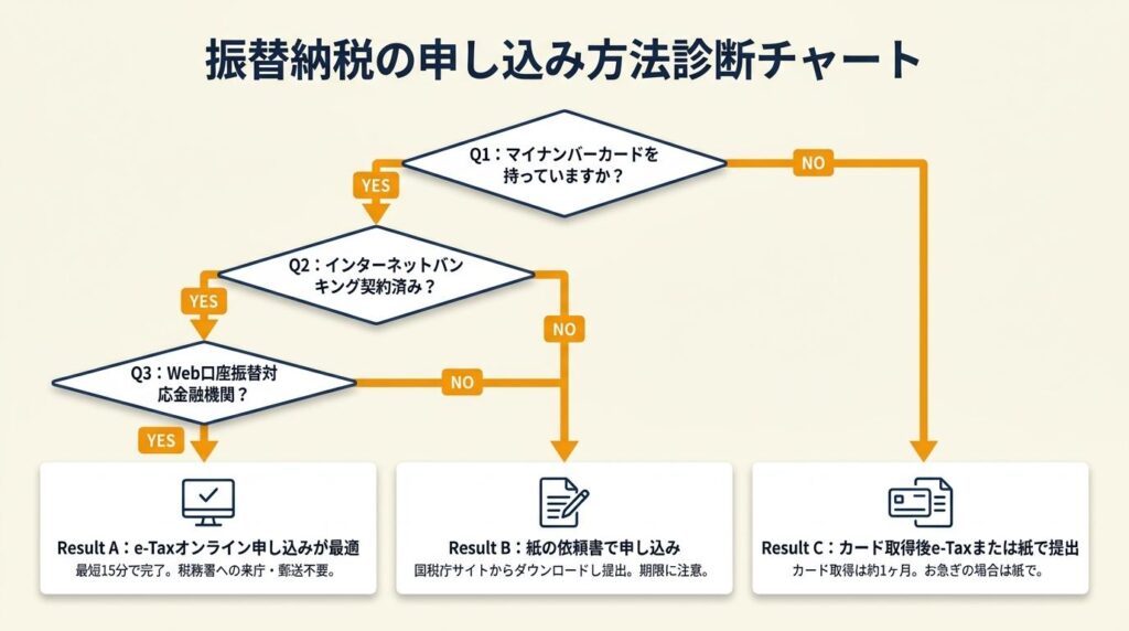 振替納税の申し込み方法を3分で診断