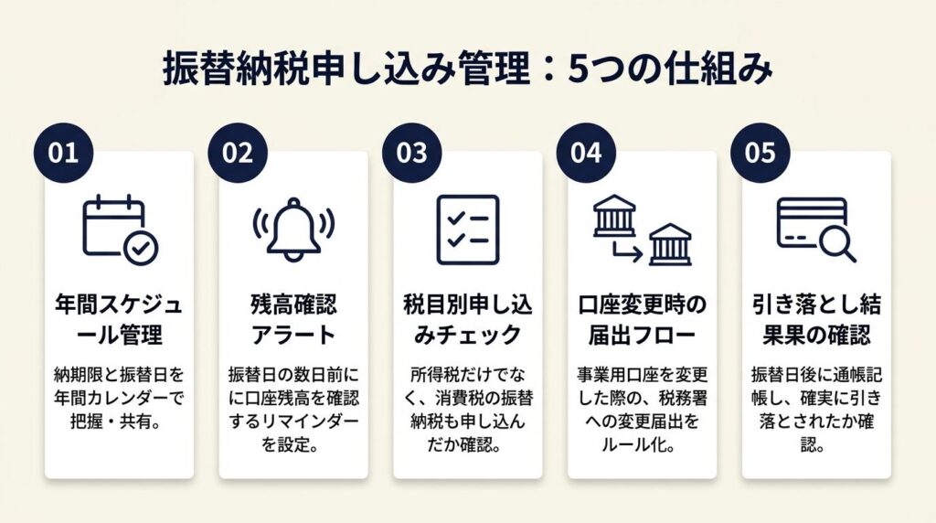 振替納税申し込みは5つの仕組みで管理