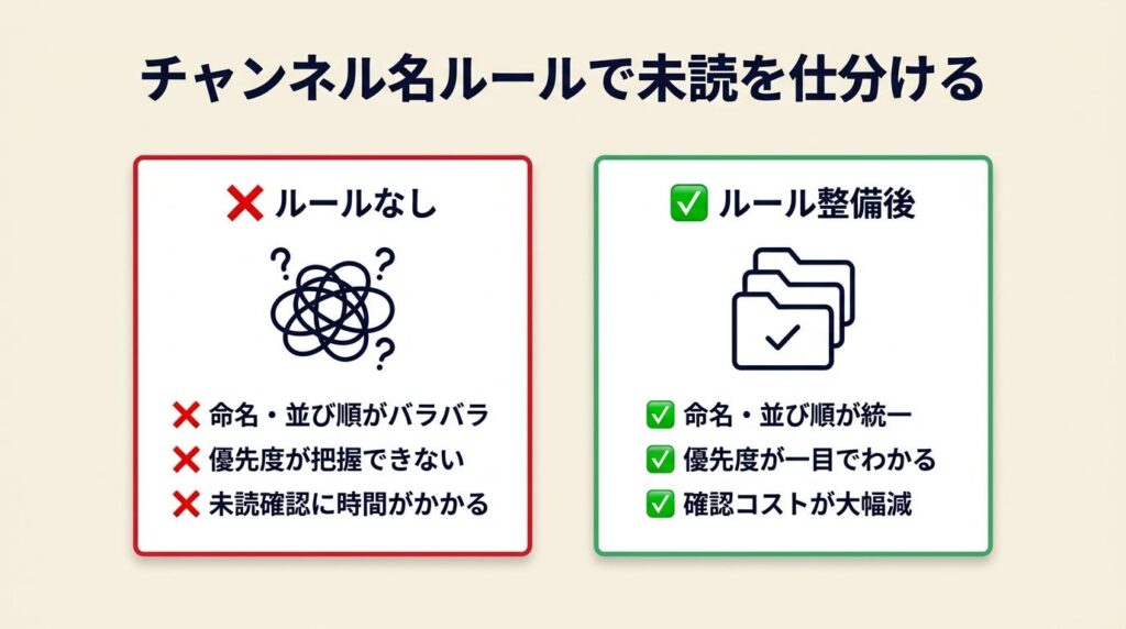 複数案件の未読はチャンネル名で仕分ける